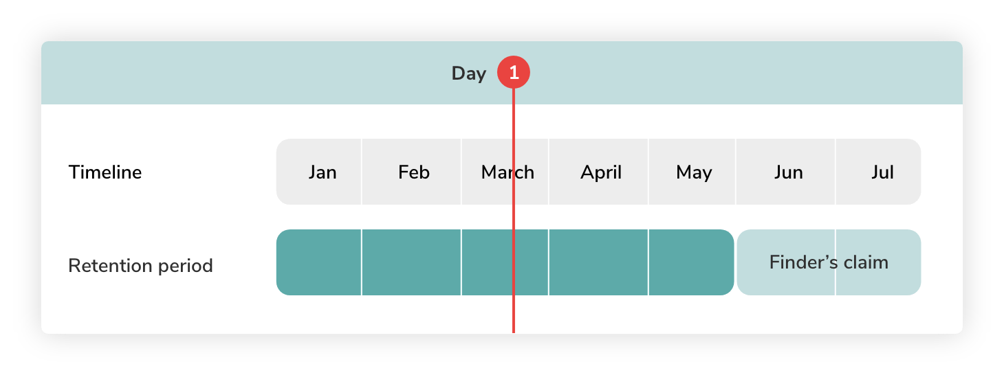 nova find deadlines en Graphic shows a time bar of one year, in which the expiry and duration of the retention obligation is shown.
