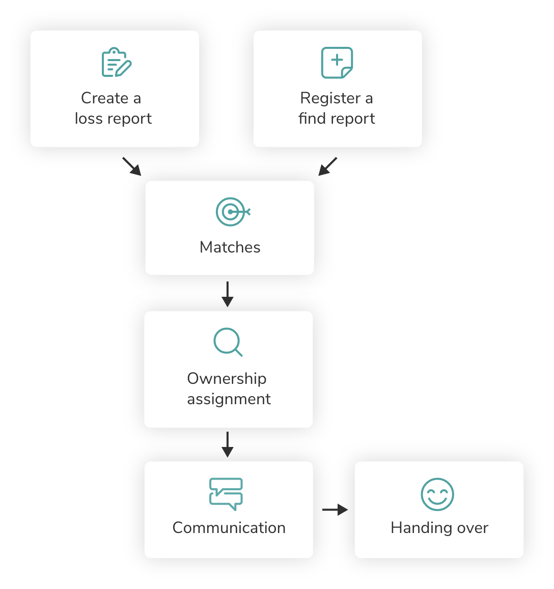 Graphic shows the data history in the form of arrows, from creating a loss report or recording a lost and found report, to hit list, to assignment to the owner, to communication, to handing it over.
